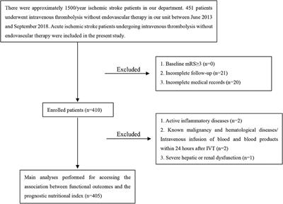 Prognostic Nutritional Index for Predicting 3-Month Outcomes in Ischemic Stroke Patients Undergoing Thrombolysis